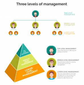 management-levels-in-organizational-hierarchy